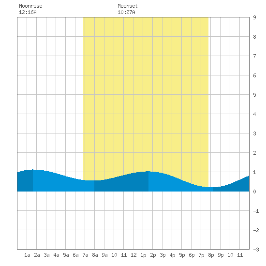 Great Pocket tide chart for Friday, April 18, 2025