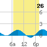 Great Pocket tide chart for Saturday, April 26, 2025