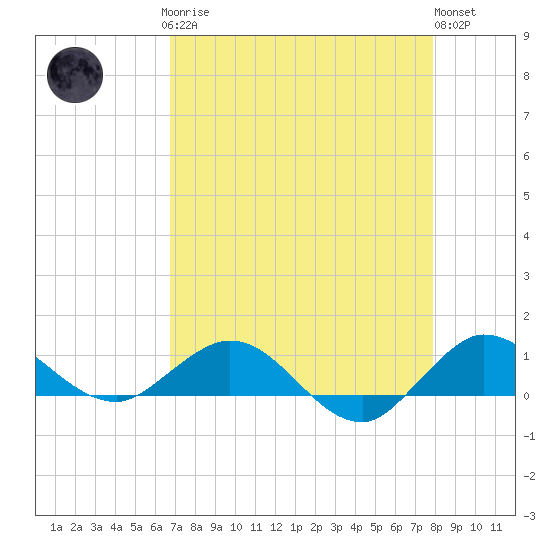 Great Pocket tide chart for Sunday, April 27, 2025