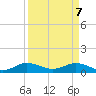 Great Pocket tide chart for Monday, April 7, 2025