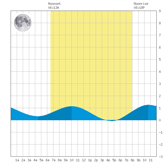 Great Pocket tide chart for Monday, May 12, 2025