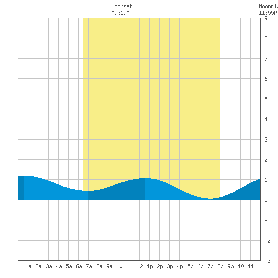 Great Pocket tide chart for Friday, May 16, 2025
