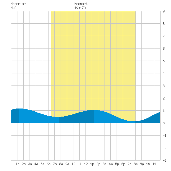 Great Pocket tide chart for Saturday, May 17, 2025