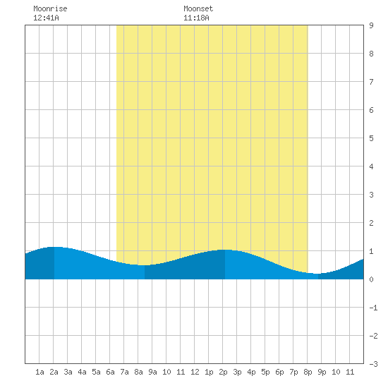 Great Pocket tide chart for Sunday, May 18, 2025