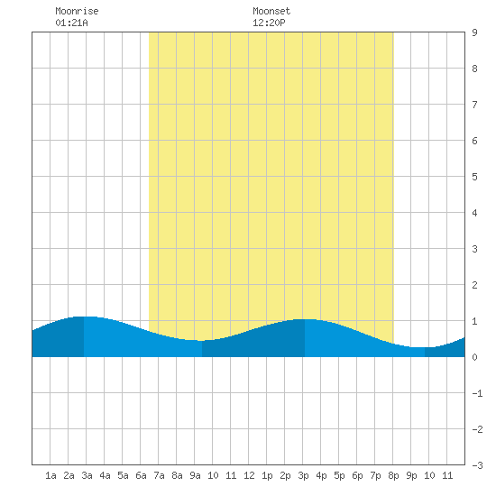 Great Pocket tide chart for Monday, May 19, 2025