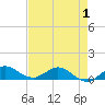 Great Pocket tide chart for Thursday, May 1, 2025