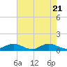 Great Pocket tide chart for Wednesday, May 21, 2025