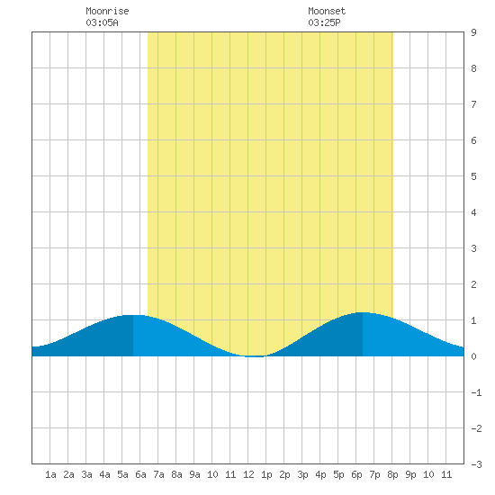 Great Pocket tide chart for Thursday, May 22, 2025