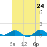 Great Pocket tide chart for Saturday, May 24, 2025