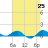 Great Pocket tide chart for Sunday, May 25, 2025