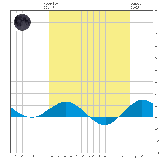 Great Pocket tide chart for Monday, May 26, 2025