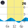 Great Pocket tide chart for Monday, May 26, 2025