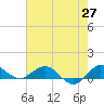 Great Pocket tide chart for Tuesday, May 27, 2025