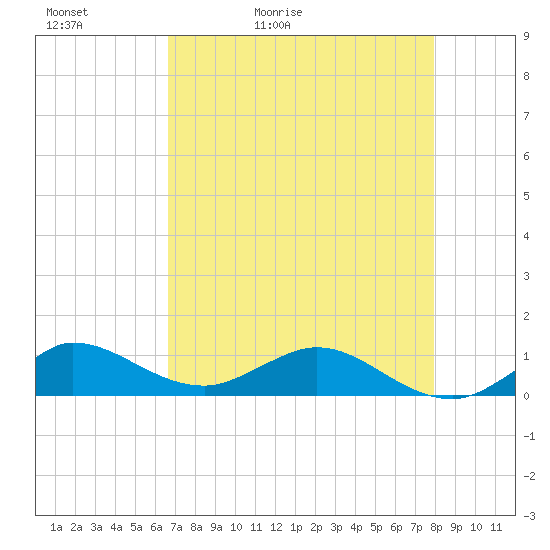 Great Pocket tide chart for Friday, May 2, 2025