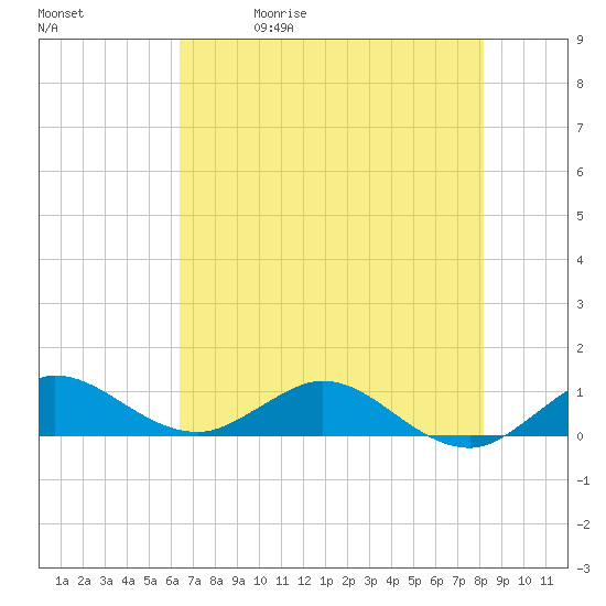 Great Pocket tide chart for Friday, May 30, 2025