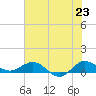Great Pocket tide chart for Monday, June 23, 2025