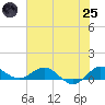 Great Pocket tide chart for Wednesday, June 25, 2025