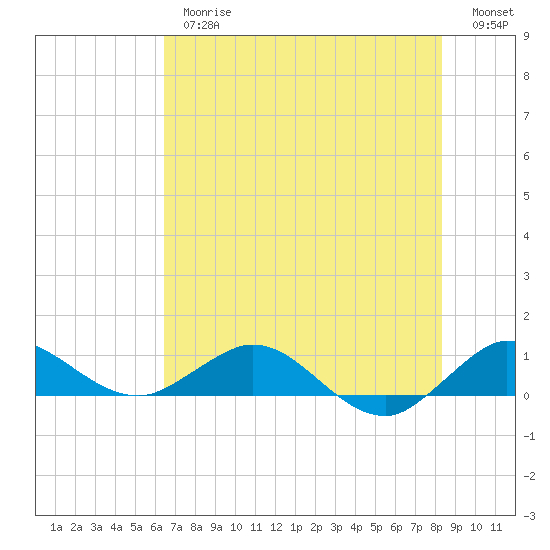 Great Pocket tide chart for Thursday, June 26, 2025