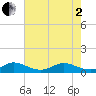 Great Pocket tide chart for Monday, June 2, 2025