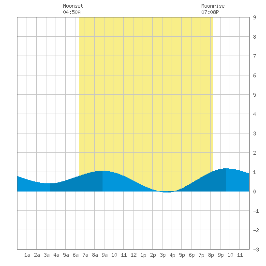 Great Pocket tide chart for Monday, June 9, 2025