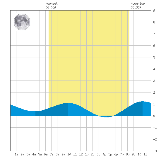 Great Pocket tide chart for Thursday, July 10, 2025