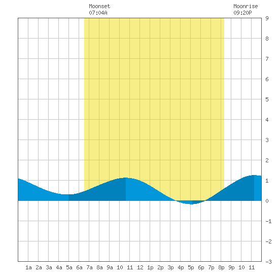 Great Pocket tide chart for Friday, July 11, 2025