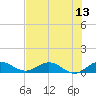 Great Pocket tide chart for Sunday, July 13, 2025