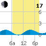 Great Pocket tide chart for Thursday, July 17, 2025