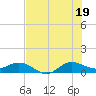 Great Pocket tide chart for Saturday, July 19, 2025