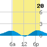 Great Pocket tide chart for Sunday, July 20, 2025