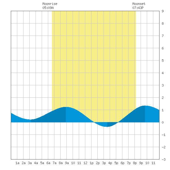 Great Pocket tide chart for Wednesday, July 23, 2025