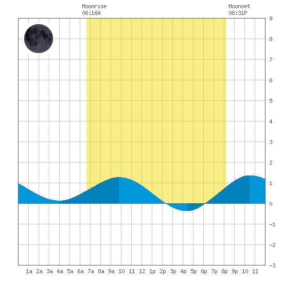 Great Pocket tide chart for Thursday, July 24, 2025