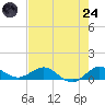 Great Pocket tide chart for Thursday, July 24, 2025