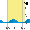 Great Pocket tide chart for Friday, July 25, 2025