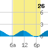 Great Pocket tide chart for Saturday, July 26, 2025