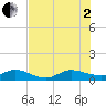 Great Pocket tide chart for Wednesday, July 2, 2025