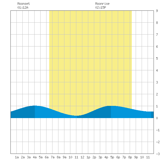 Great Pocket tide chart for Thursday, July 3, 2025