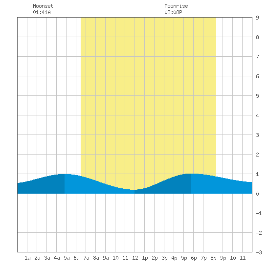 Great Pocket tide chart for Friday, July 4, 2025