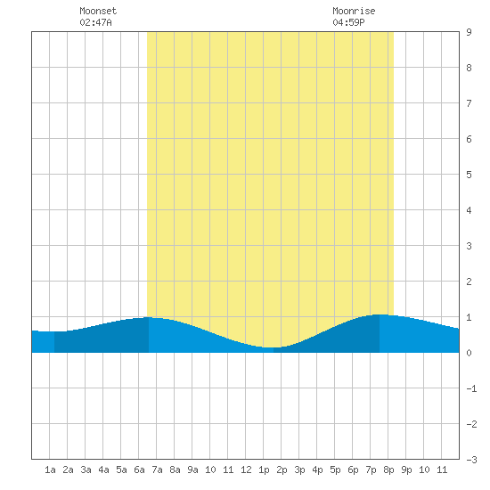 Great Pocket tide chart for Sunday, July 6, 2025