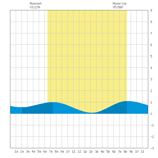 Great Pocket tide chart for Monday, July 7, 2025