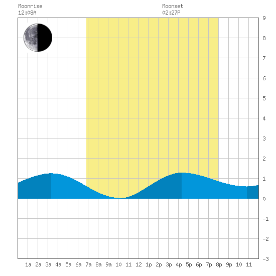 Great Pocket tide chart for Saturday, August 16, 2025