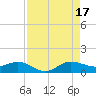 Great Pocket tide chart for Sunday, August 17, 2025
