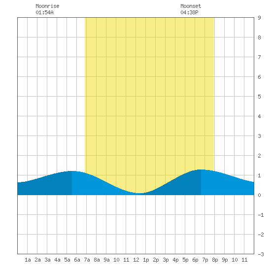 Great Pocket tide chart for Monday, August 18, 2025
