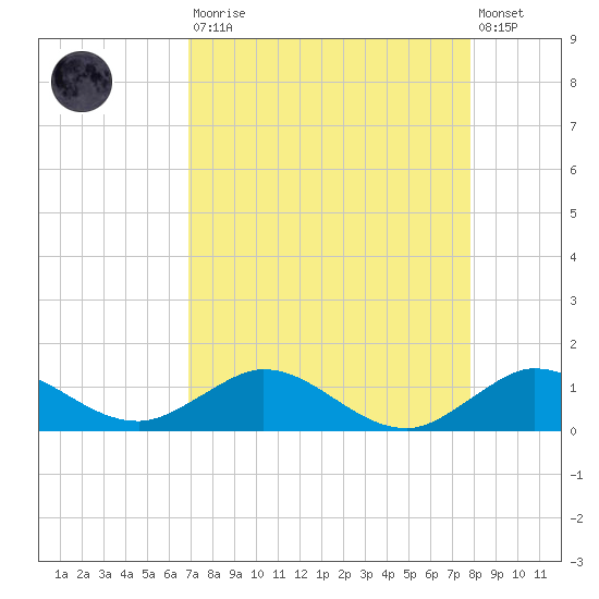Great Pocket tide chart for Saturday, August 23, 2025