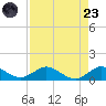 Great Pocket tide chart for Saturday, August 23, 2025