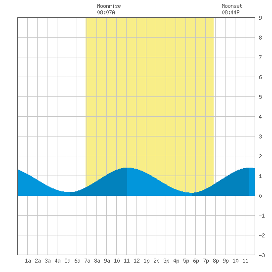 Great Pocket tide chart for Sunday, August 24, 2025