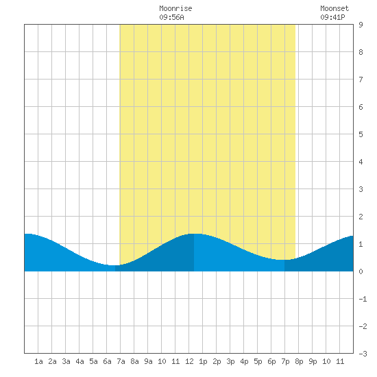 Great Pocket tide chart for Tuesday, August 26, 2025