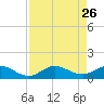 Great Pocket tide chart for Tuesday, August 26, 2025