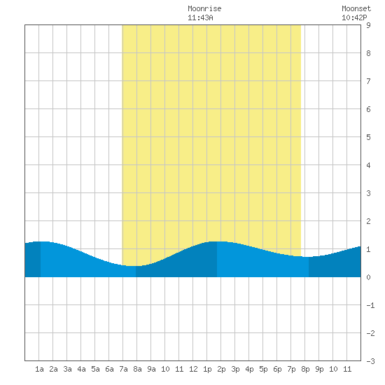 Great Pocket tide chart for Thursday, August 28, 2025