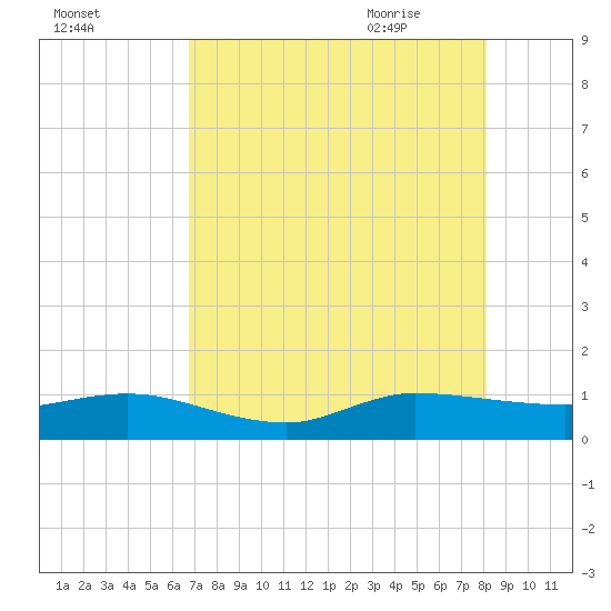 Great Pocket tide chart for Saturday, August 2, 2025